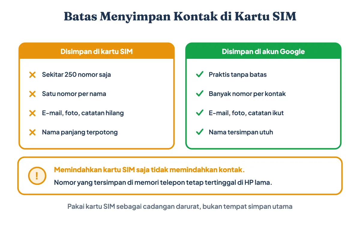Perbandingan batas menyimpan kontak di kartu SIM dan di akun Google