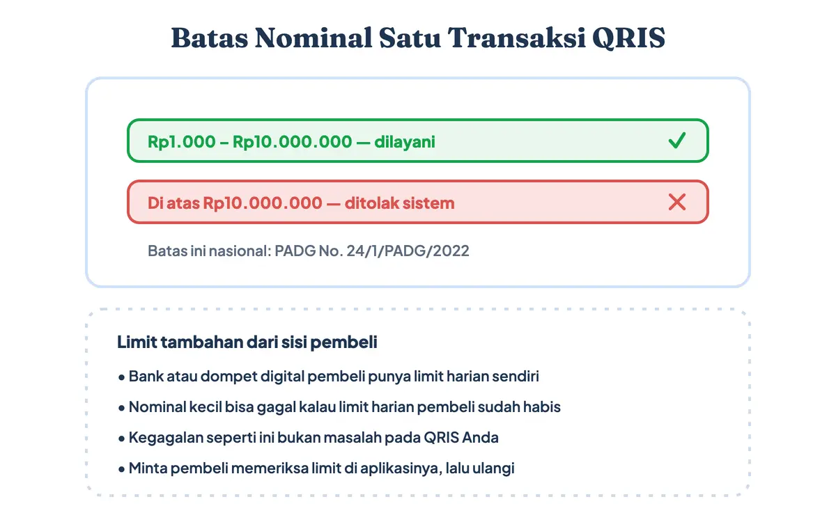 Ilustrasi batas transaksi QRIS maksimal sepuluh juta rupiah per transaksi beserta limit harian yang ditentukan penerbit