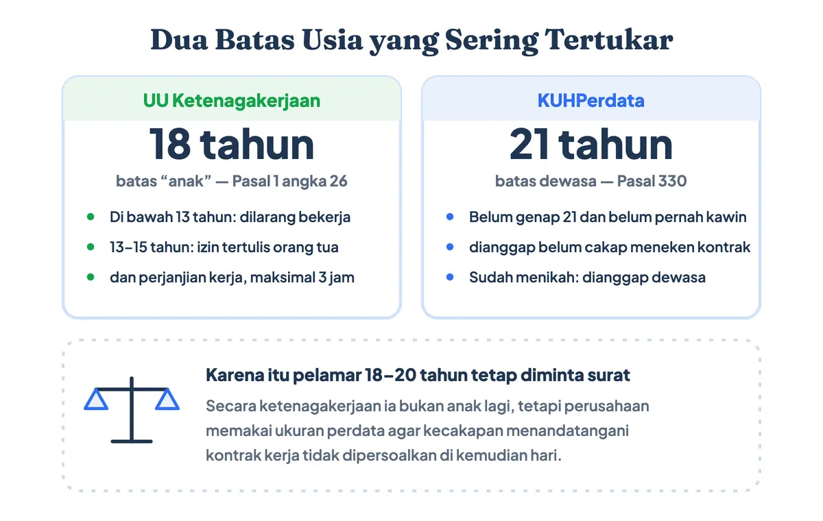 Perbandingan batas usia anak 18 tahun menurut UU Ketenagakerjaan dan batas dewasa 21 tahun menurut KUHPerdata