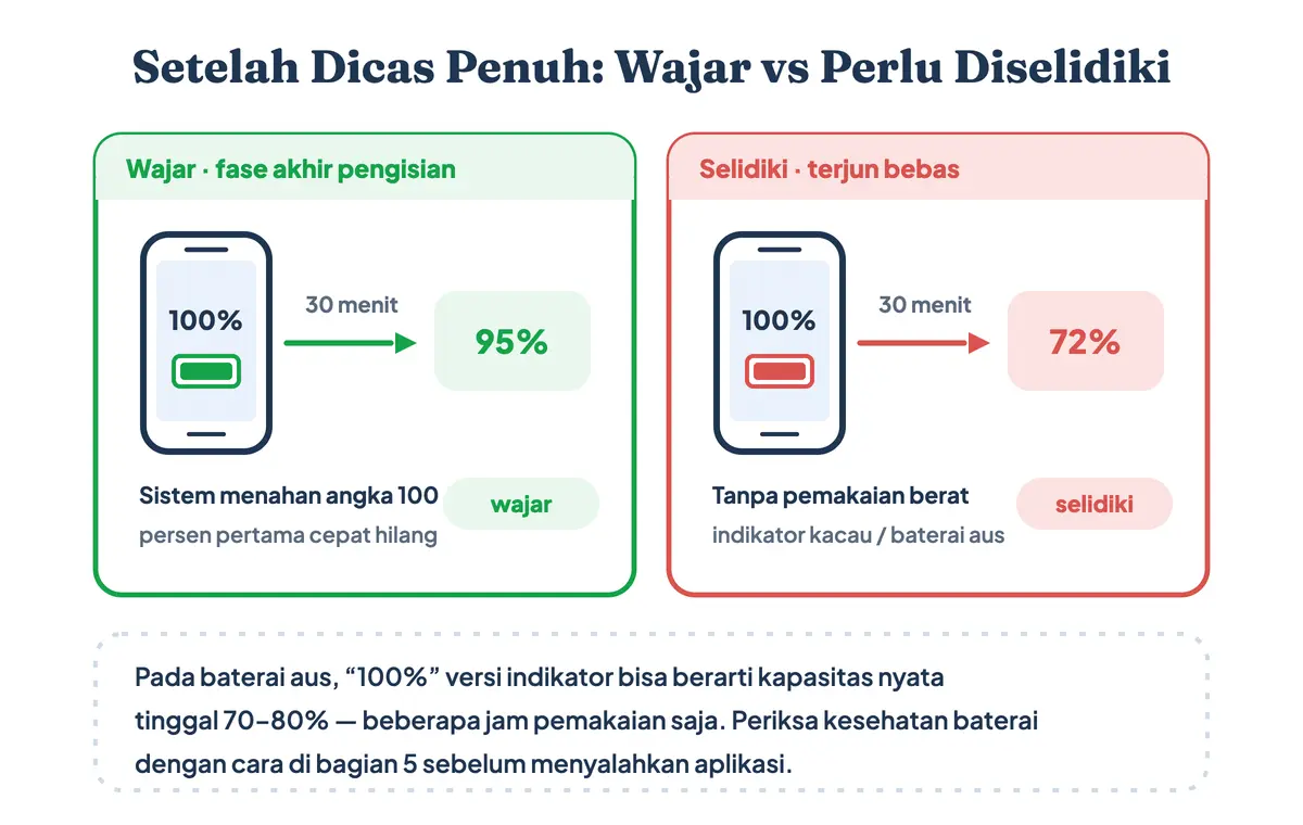 Turun 100 ke 95 persen setelah dicas penuh itu wajar, terjun ke 72 persen tanda indikator kacau atau baterai aus