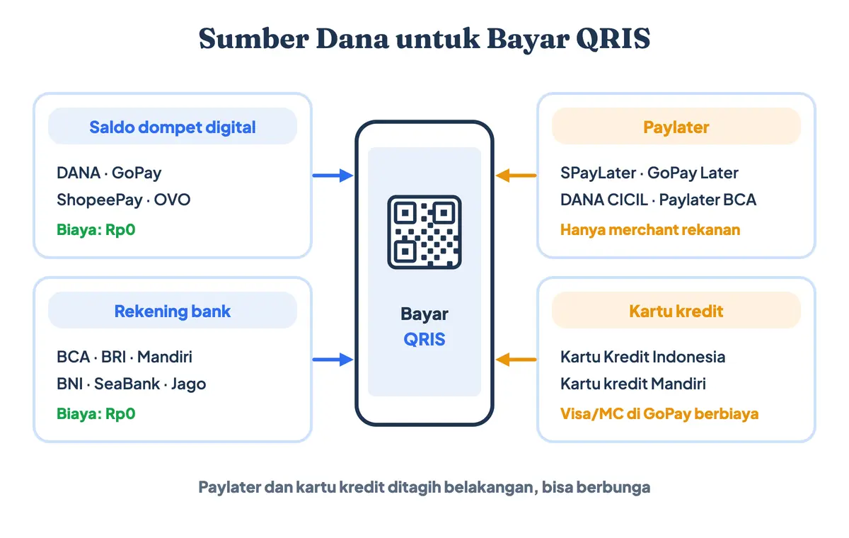 Bayar QRIS pakai paylater dan kartu kredit: sumber dana pembeli mulai dari saldo dompet digital, rekening bank, bayar QRIS pakai SPayLater atau GoPay Later, sampai Kartu Kredit Indonesia