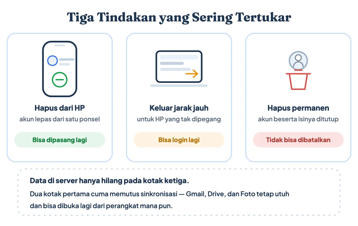 Perbedaan menghapus akun Google di HP, mengeluarkan akun dari jarak jauh, dan menghapus akun Google secara permanen beserta akibatnya masing-masing