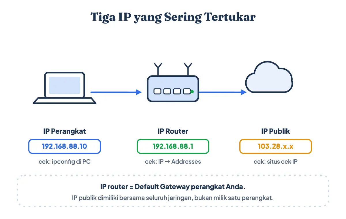Perbedaan IP perangkat, IP router, dan IP publik beserta cara mengecek masing-masing