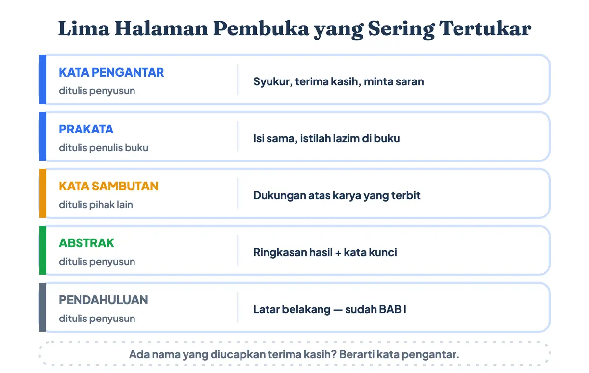 Perbandingan lima halaman pembuka karya tulis: kata pengantar, prakata, kata sambutan, abstrak, dan pendahuluan beserta penulis dan isinya