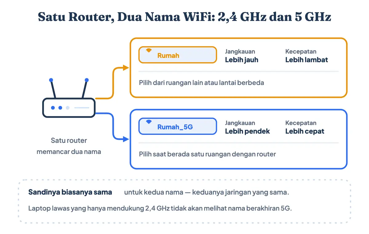 Perbandingan nama WiFi 2,4 GHz dan 5 GHz dari satu router beserta jangkauan dan kecepatannya