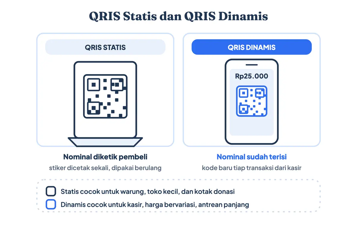 Perbandingan QRIS statis berupa stiker tercetak dengan nominal diketik pembeli dan QRIS dinamis yang nominalnya sudah terisi dari kasir