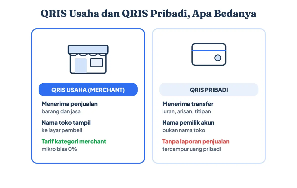 Perbandingan QRIS usaha dan QRIS pribadi berdasarkan tujuan penerimaan uang, nama yang tampil, tarif potongan, dan laporan transaksi
