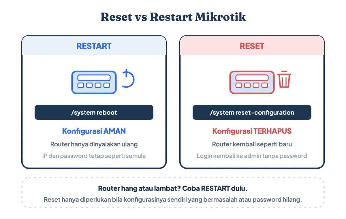 Perbandingan restart Mikrotik yang mempertahankan konfigurasi dengan reset yang menghapusnya