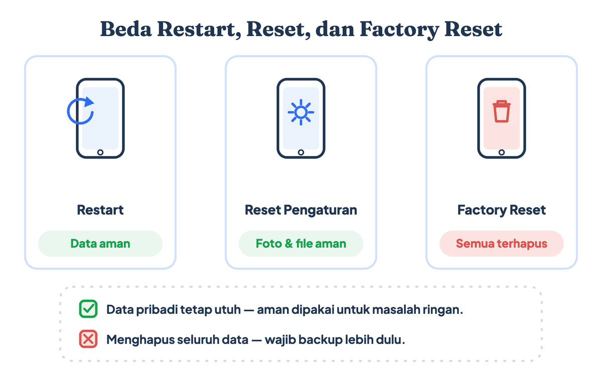 Perbandingan restart, reset pengaturan, dan factory reset pada HP Oppo beserta dampaknya terhadap data pengguna