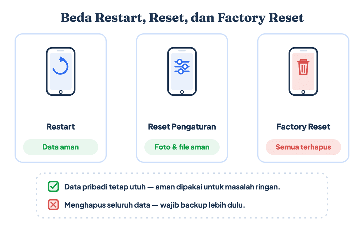 Perbandingan restart, reset pengaturan, dan factory reset pada HP Samsung beserta dampaknya terhadap data pengguna
