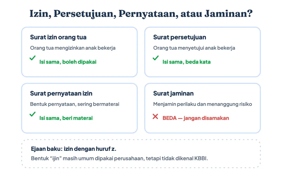 Perbedaan surat izin, surat persetujuan, surat pernyataan, dan surat jaminan orang tua dalam bentuk kartu perbandingan