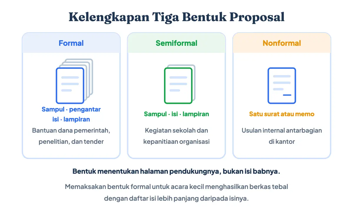 Perbandingan proposal formal, semiformal, dan nonformal dilihat dari halaman pendukung yang wajib ada dan pemakaian umumnya