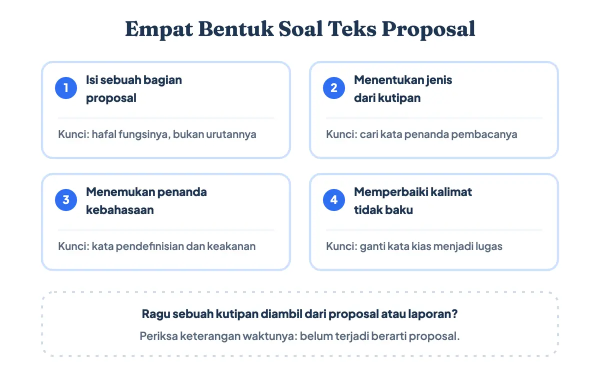 Empat bentuk soal teks proposal kelas 11 beserta kunci menjawab masing-masing, dari menentukan isi bagian sampai memperbaiki kalimat tidak baku