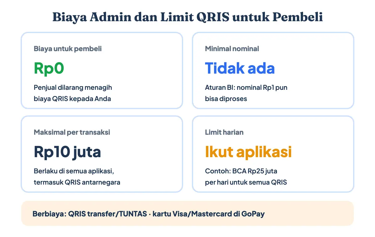 Biaya admin dan limit QRIS untuk pembeli: tanpa biaya tambahan, tanpa minimal nominal dari Bank Indonesia, maksimal Rp10 juta per transaksi, dan limit harian dari aplikasi