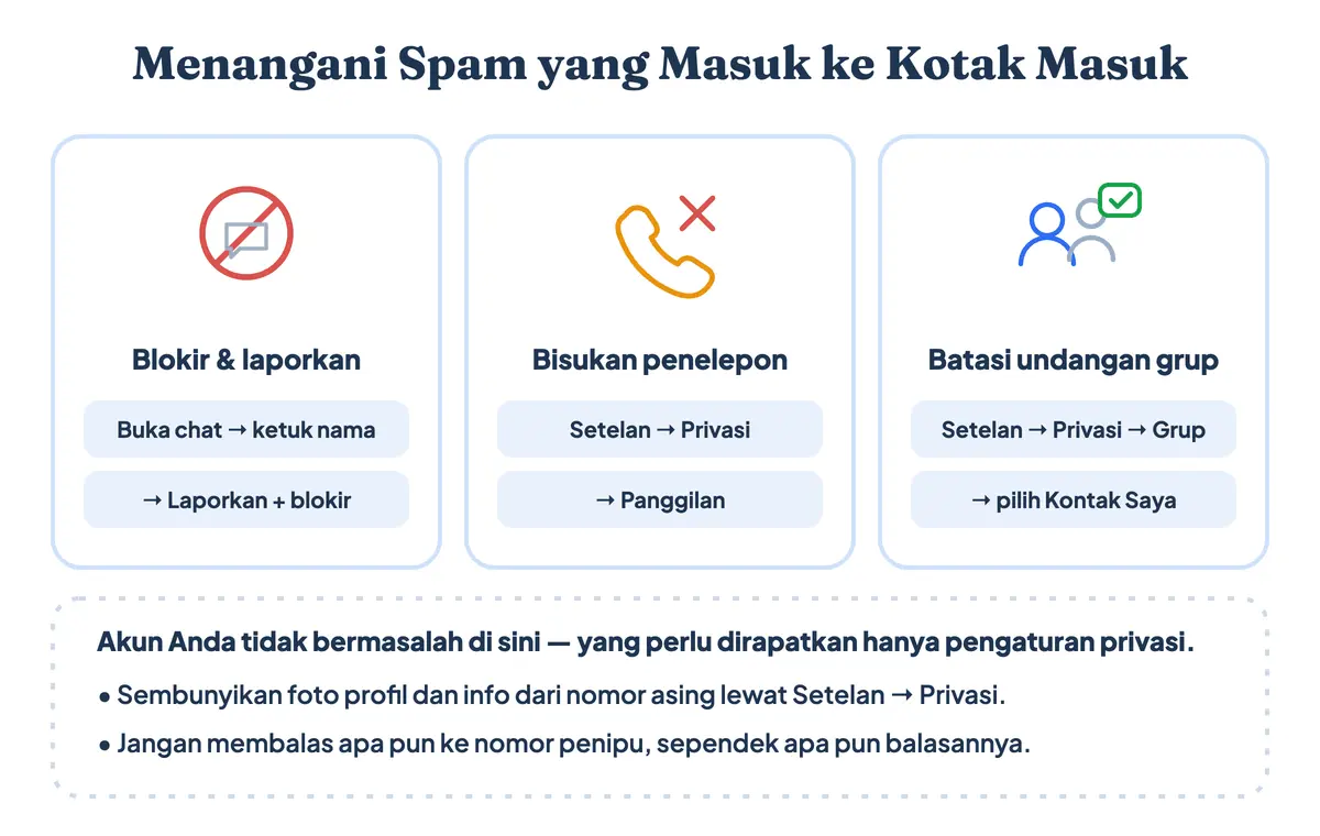 Cara menangani spam masuk di WhatsApp: blokir dan laporkan dari dalam chat, bisukan penelepon tak dikenal, batasi undangan grup ke Kontak Saya