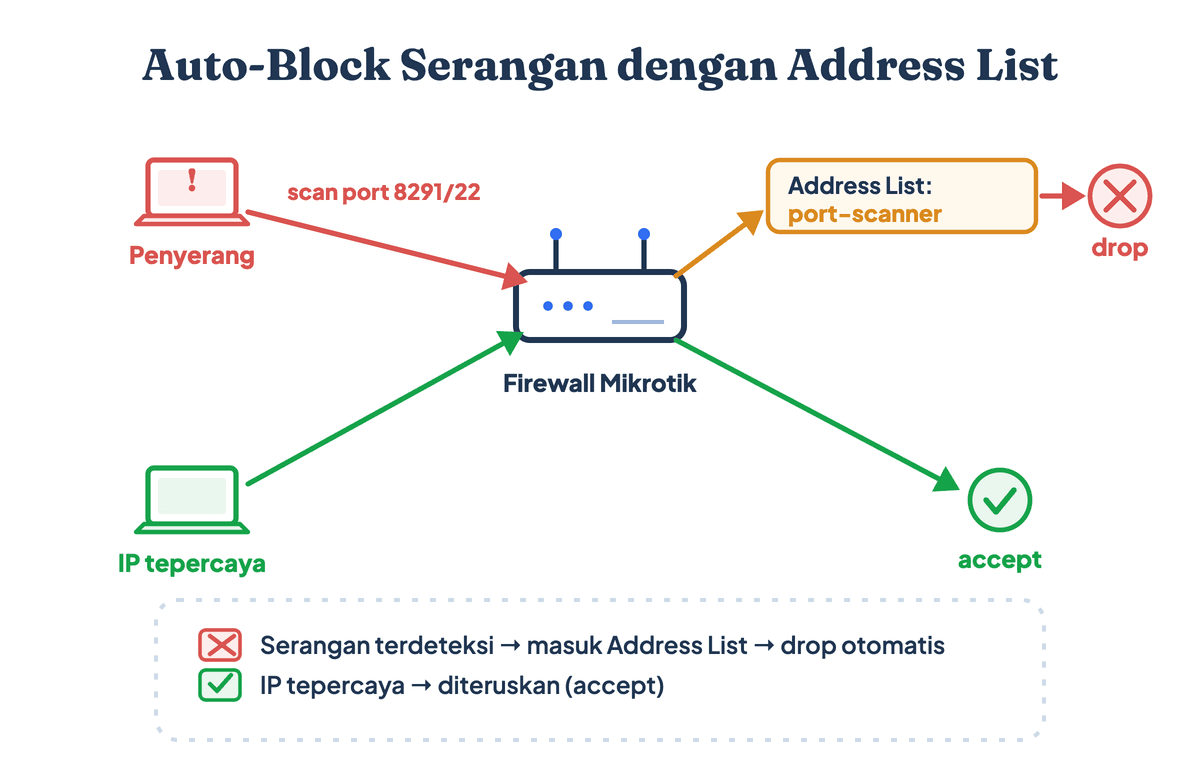Diagram auto-block serangan di firewall Mikrotik: IP penyerang yang memindai port dimasukkan ke address list lalu di-drop, sementara IP tepercaya tetap diterima