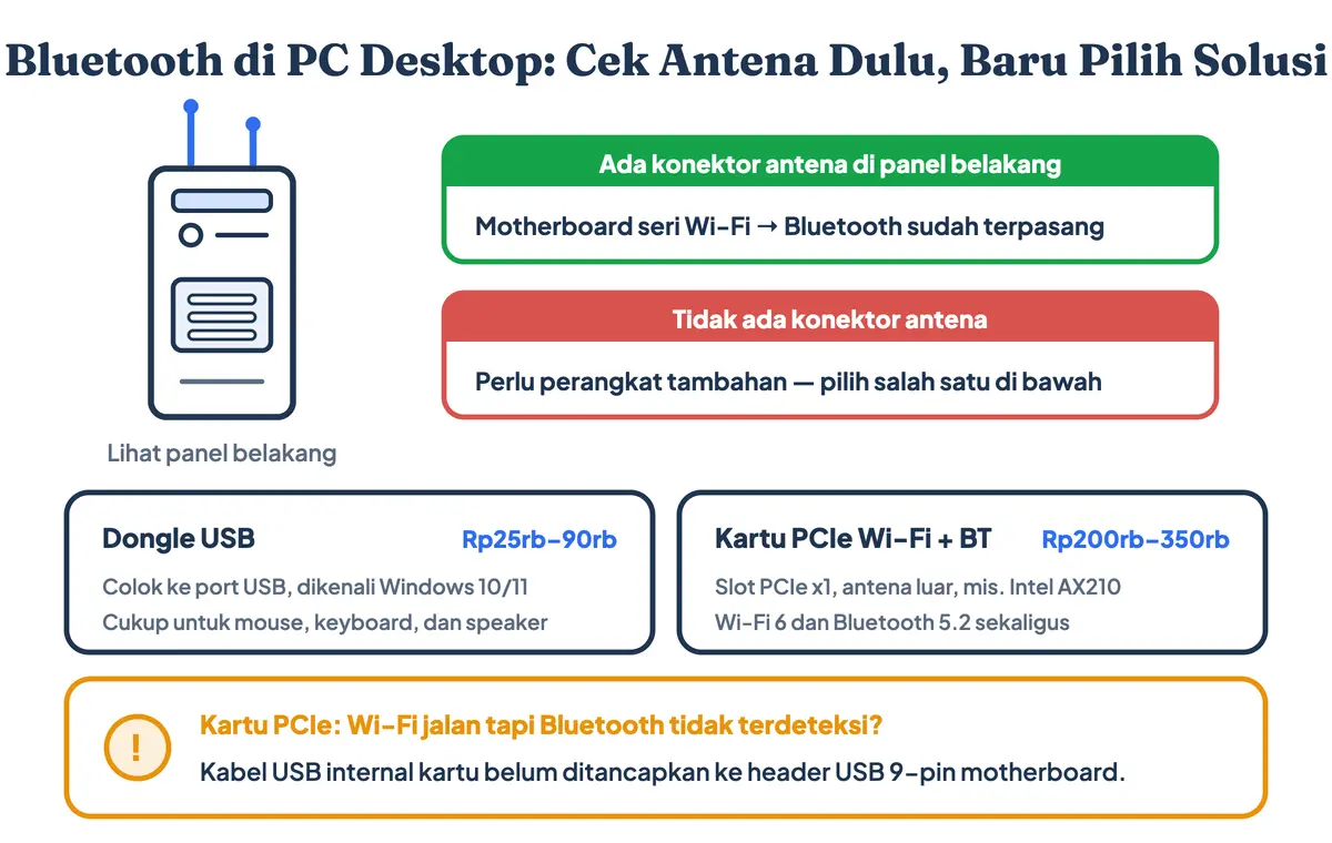 Cara mengaktifkan Bluetooth di komputer PC desktop: cek konektor antena motherboard, lalu pilih dongle USB atau kartu PCIe Wi-Fi