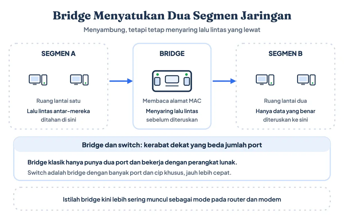 Bridge perangkat jaringan yang menyatukan dua segmen, lalu lintas di dalam satu segmen ditahan dan hanya data yang benar diteruskan ke seberang