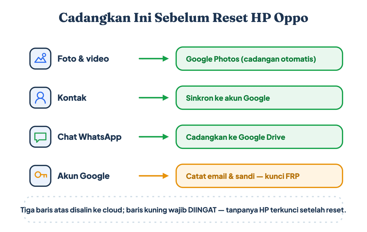 Empat hal yang wajib dicadangkan sebelum reset HP Oppo: foto ke Google Photos, kontak ke akun Google, chat WhatsApp ke Google Drive, dan mencatat email serta sandi akun Google