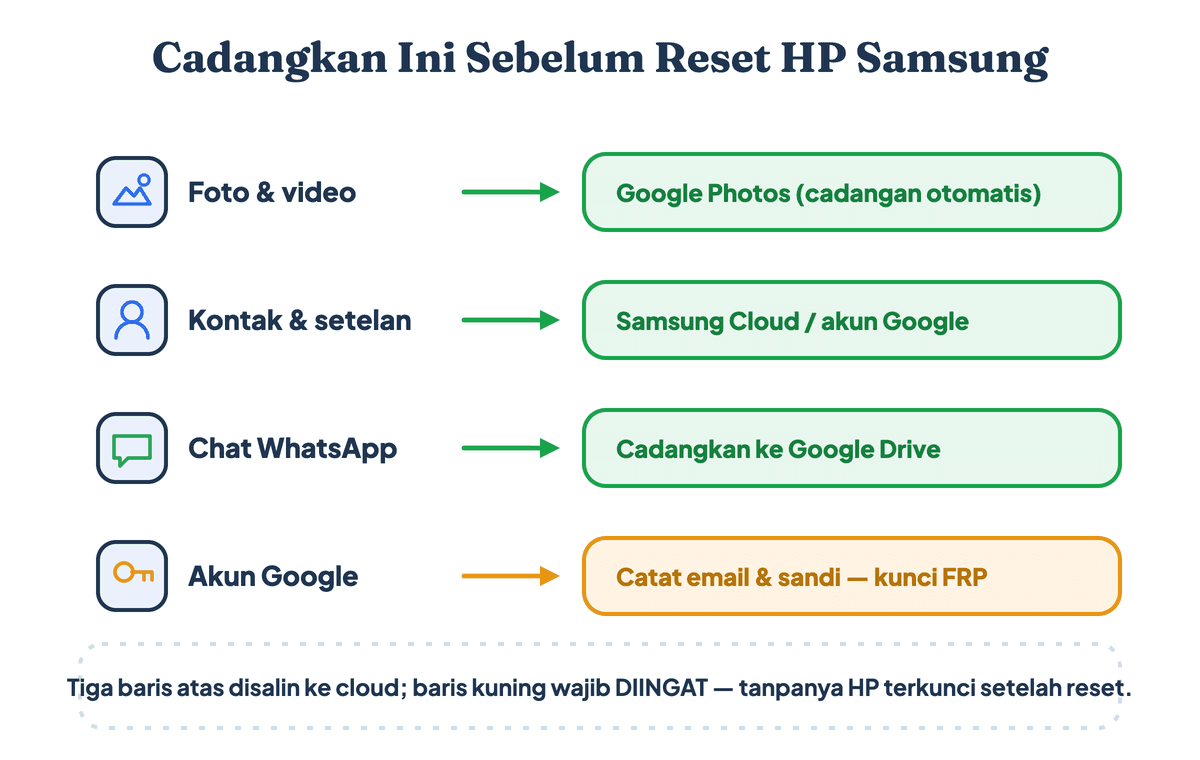 Empat hal yang wajib dicadangkan sebelum reset HP Samsung: foto ke Google Photos, kontak dan setelan ke Samsung Cloud, chat WhatsApp ke Google Drive, serta mencatat akun Google sebagai kunci FRP