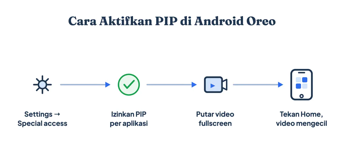 Cara aktifkan Picture in Picture di Android Oreo: buka Settings special app access, izinkan PIP per aplikasi, putar video fullscreen, lalu tekan Home dan video mengecil melayang
