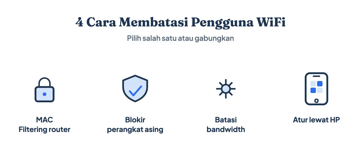 Empat cara membatasi pengguna WiFi: MAC Filtering di router, blokir perangkat asing, batasi bandwidth, dan atur lewat HP