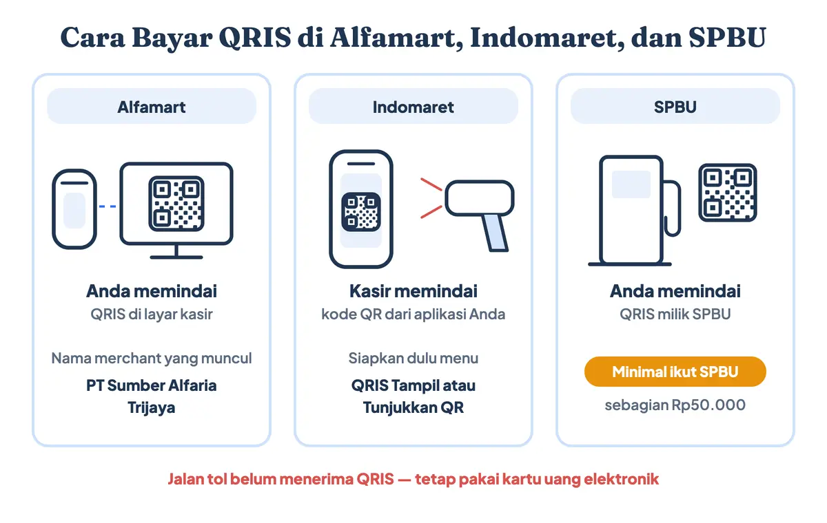 Apakah Alfamart bisa QRIS, juga Indomaret dan SPBU: di Alfamart Anda memindai layar kasir, di Indomaret kasir memindai kode QR Anda, beli bensin pakai QRIS mengikuti ketentuan minimal tiap SPBU, dan bayar tol pakai QRIS belum bisa