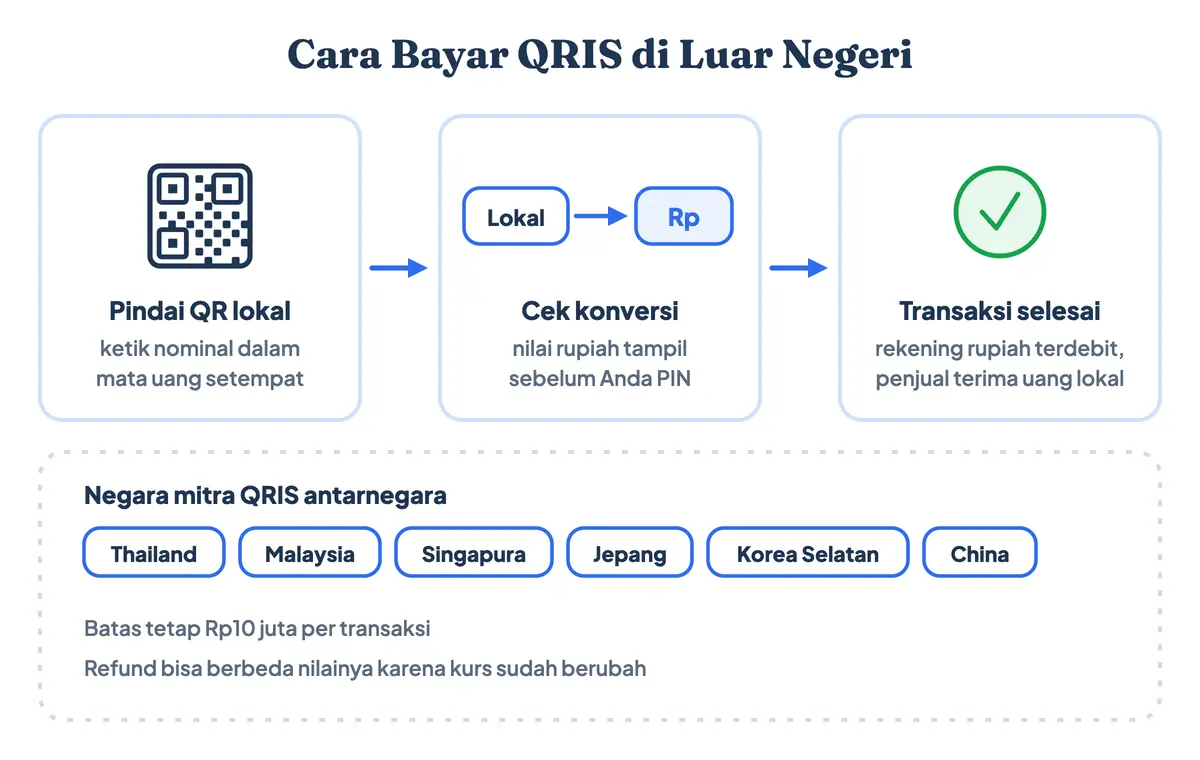 Cara bayar QRIS di luar negeri: pindai kode QR lokal, ketik nominal mata uang setempat, periksa konversi rupiah, lalu masukkan PIN, di negara mitra seperti Thailand, Malaysia, Singapura, Jepang, Korea Selatan, dan China