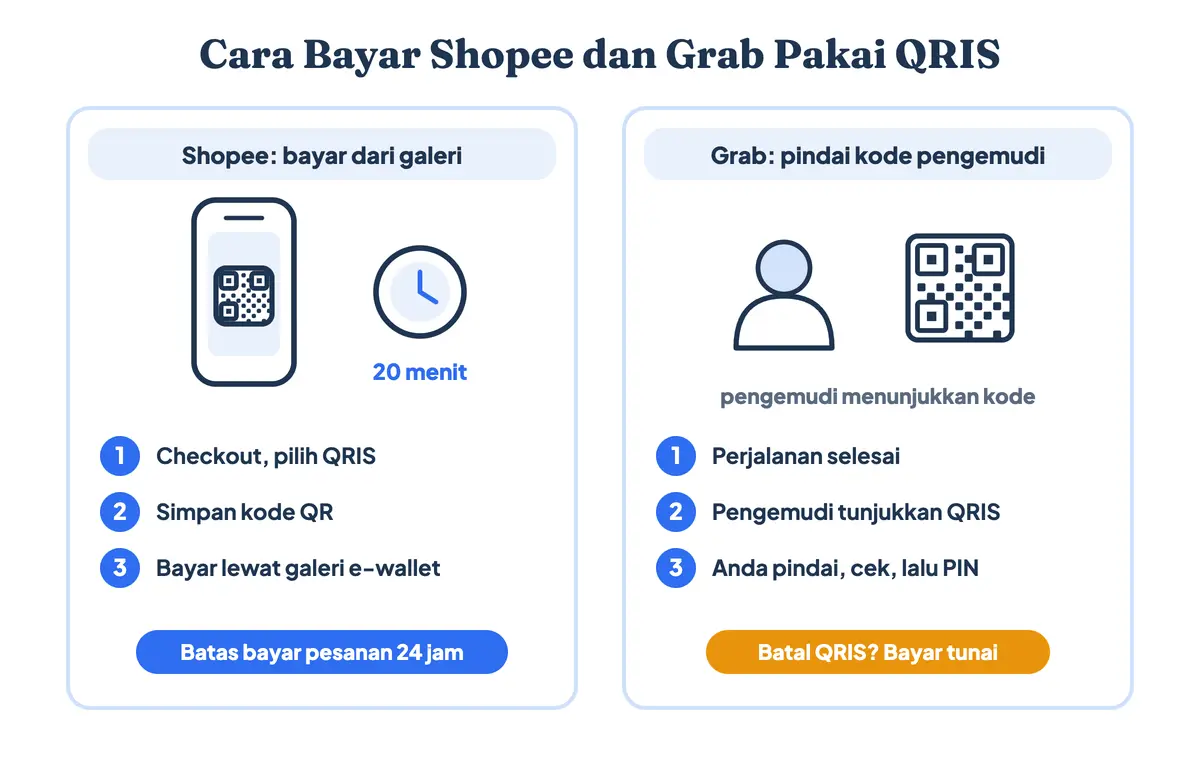 Cara bayar Shopee pakai QRIS dengan menyimpan kode QR lalu membayarnya dari galeri, serta cara bayar Grab pakai QRIS dengan memindai kode yang ditunjukkan pengemudi