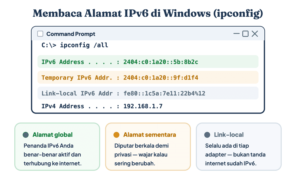Ilustrasi jendela Command Prompt menampilkan hasil ipconfig dengan tiga baris alamat IPv6: global, temporary, dan link-local