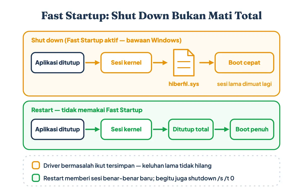 Diagram perbandingan cara kerja Fast Startup saat shutdown menyimpan sesi kernel ke hiberfil.sys versus restart yang melakukan boot penuh