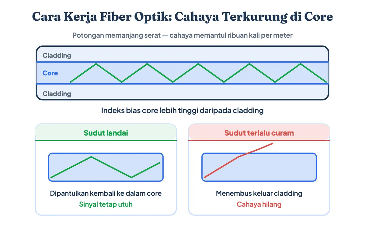 Diagram cara kerja fiber optik memperlihatkan berkas cahaya memantul berulang di batas core dan cladding karena indeks bias core lebih tinggi, disertai perbandingan sudut datang yang lolos dan yang dipantulkan