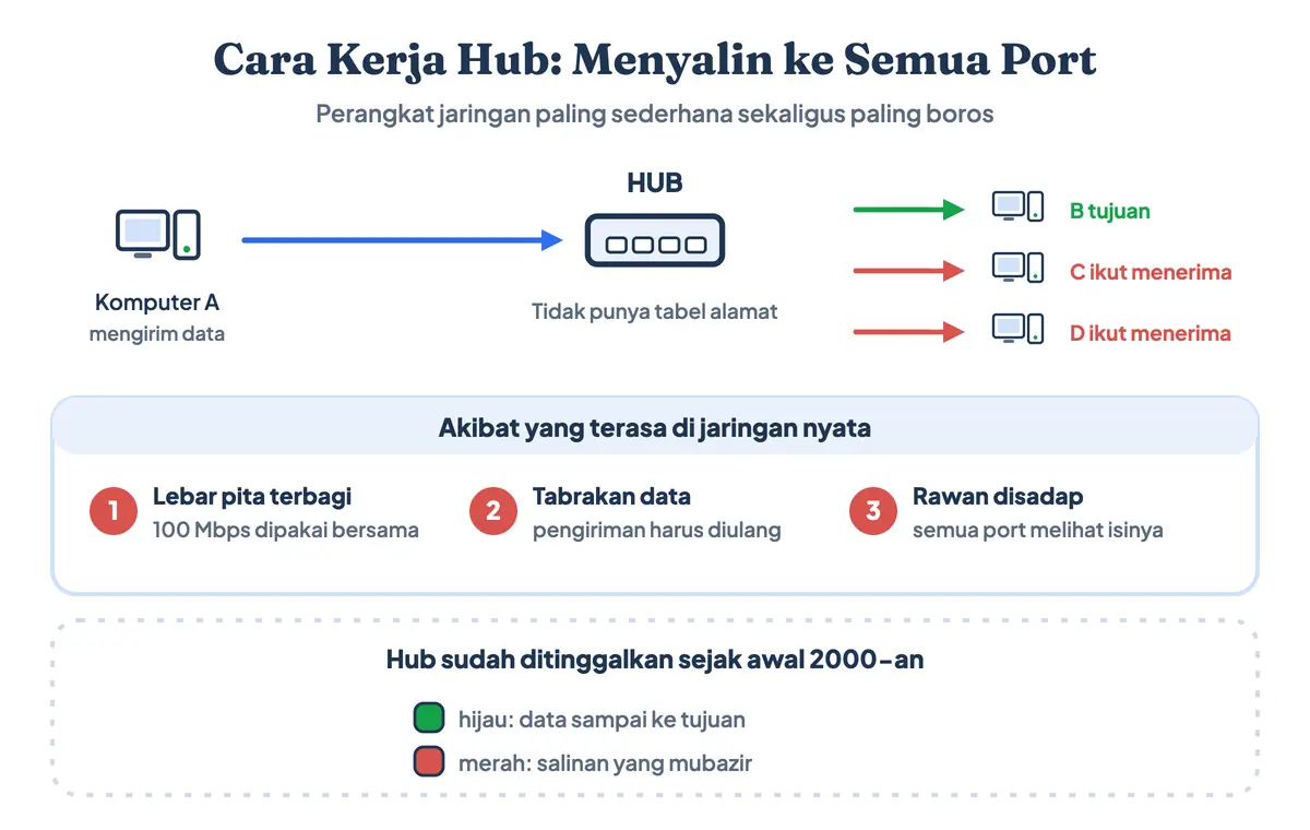 Hub perangkat jaringan yang menyalin data ke semua port; perangkat jaringan yang paling sederhana cara kerjanya adalah alat ini, dan hanya satu salinan yang benar-benar sampai ke tujuan