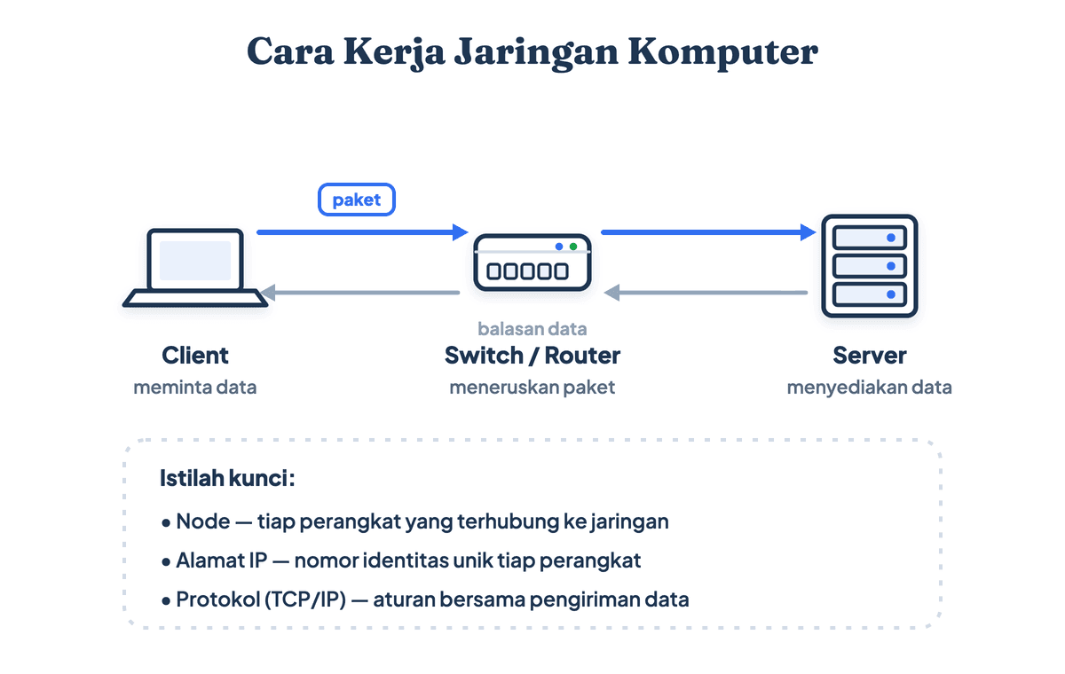 Diagram cara kerja jaringan komputer: client mengirim paket data lewat switch ke server