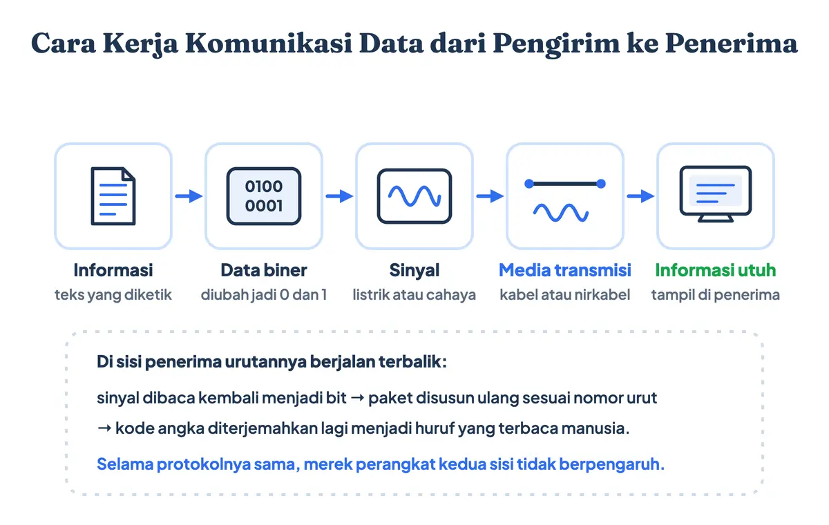 Diagram cara kerja komunikasi data: informasi diubah menjadi data biner, dikodekan menjadi sinyal, dikirim lewat media transmisi, lalu didekode kembali di sisi penerima