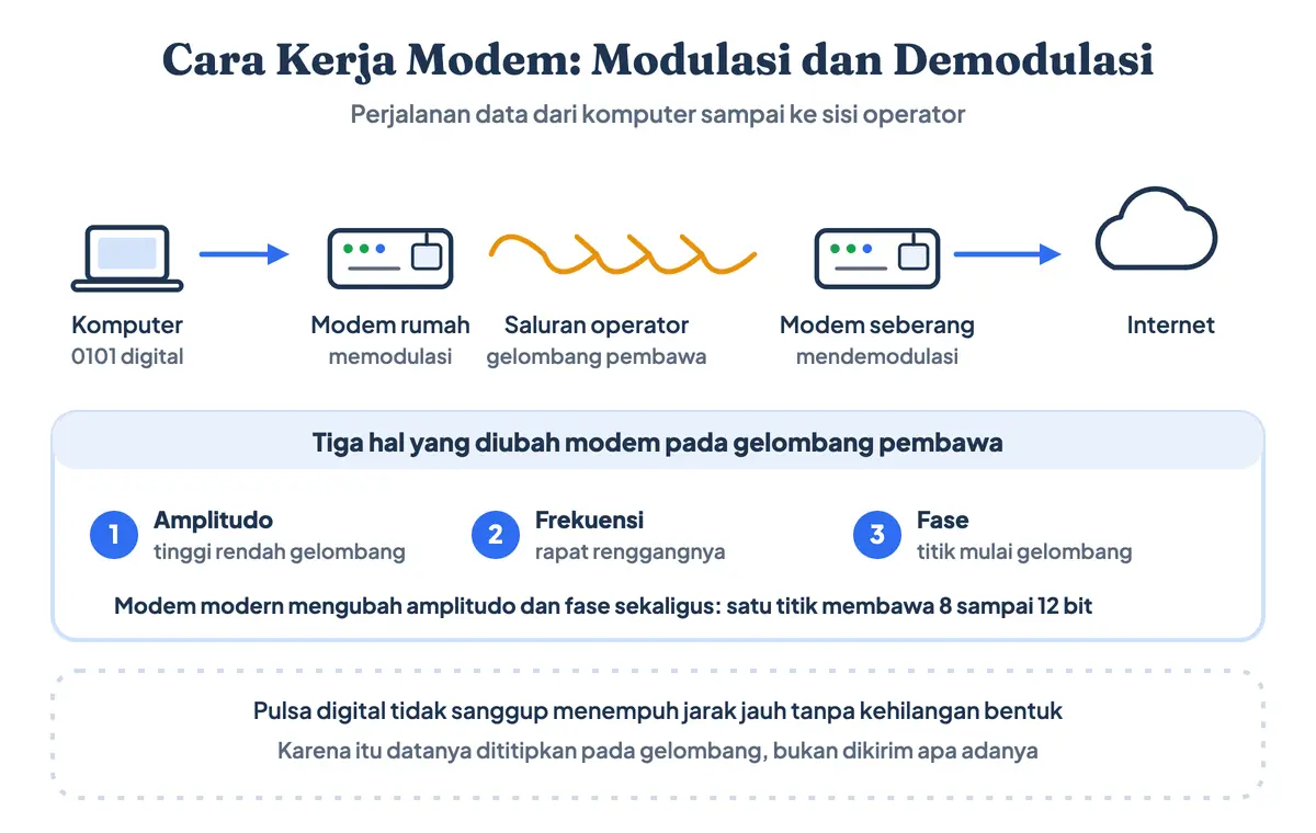 Cara kerja modem: modulasi mengubah data digital menjadi sinyal saluran, demodulasi mengembalikannya di ujung penerima; tujuan utama modem adalah membuat data melintasi saluran