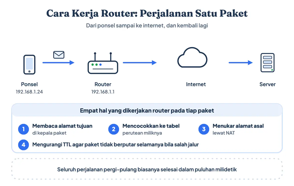 Cara kerja router menelusuri satu paket data dari ponsel sampai ke server: membaca alamat tujuan, mencari tabel perutean, menukar alamat lewat NAT, lalu meneruskan ke operator