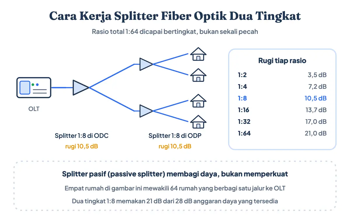 Apa itu splitter: diagram cara kerja splitter pasif atau passive splitter dua tingkat pada jaringan FTTH, 1 banding 8 di ODC dan 1 banding 8 di ODP menghasilkan rasio total 1 banding 64, disertai tabel rugi sisipan tiap rasio