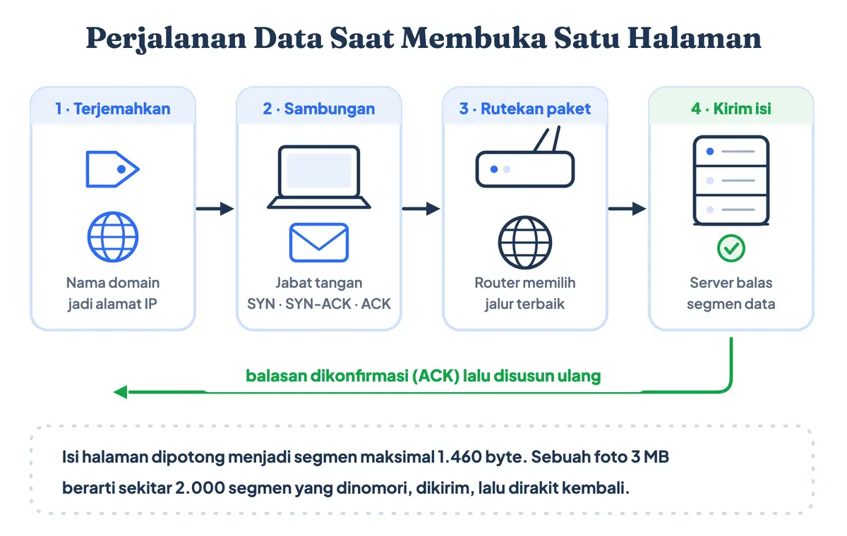 Cara kerja TCP/IP saat membuka halaman web: permintaan DNS diterjemahkan menjadi alamat IP, jabat tangan TCP, lalu segmen data dikirim dan disusun ulang di peramban