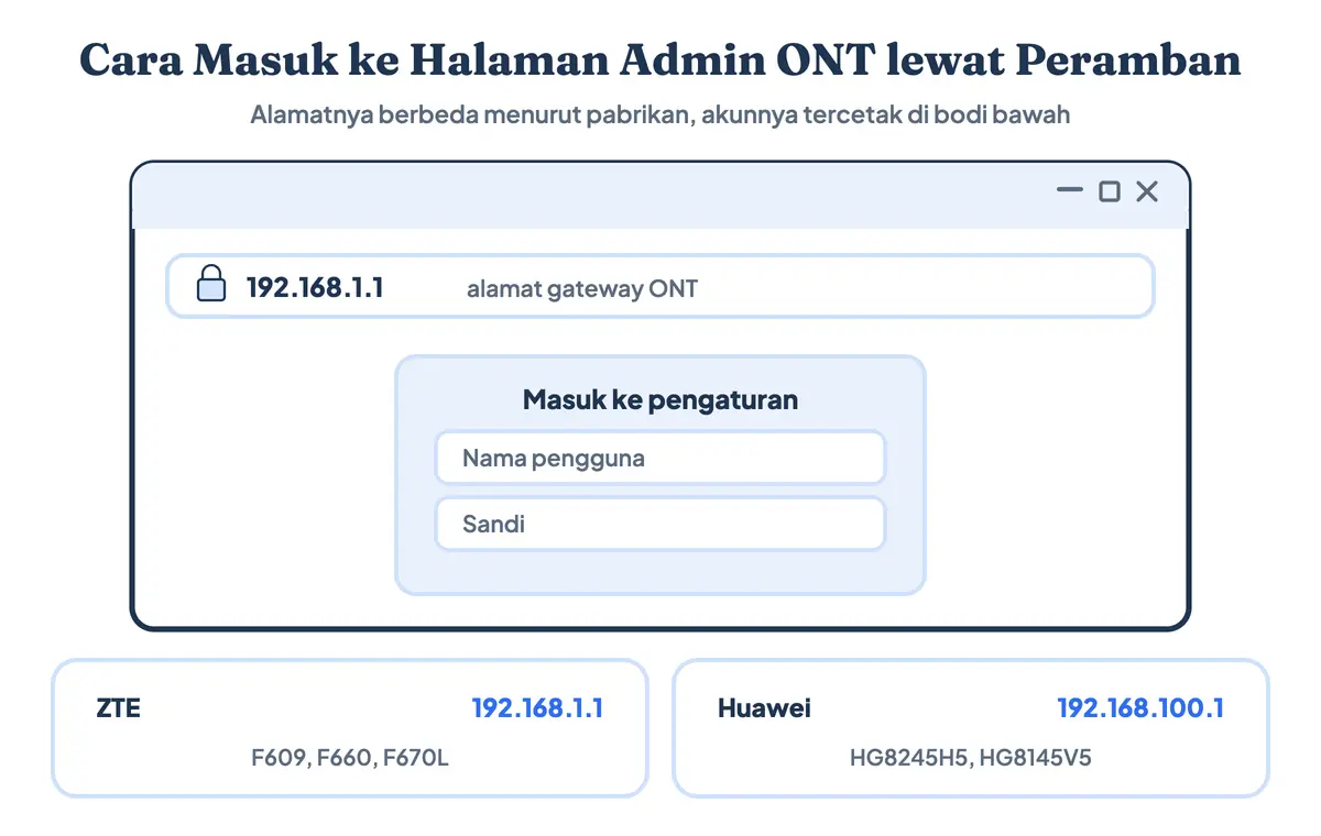 Skema cara login halaman admin ONT lewat peramban, dengan kolom alamat 192.168.1.1 serta formulir nama pengguna dan sandi