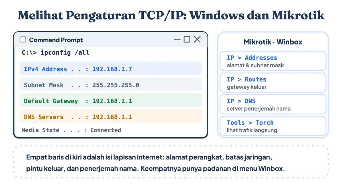 Pengaturan TCP/IP di Windows lewat ipconfig all beserta padanan menunya di Winbox Mikrotik: IP Addresses, Routes, DNS, dan Tools Torch