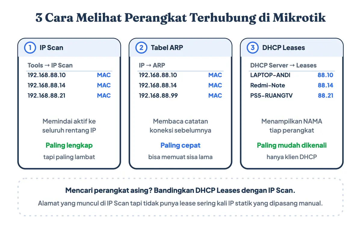 Perbandingan IP Scan, tabel ARP, dan DHCP Leases untuk melihat perangkat yang terhubung di Mikrotik