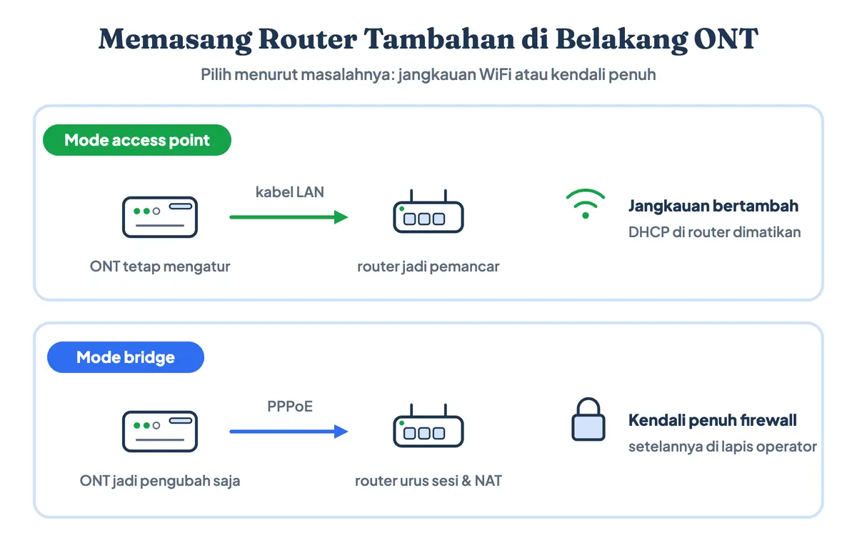 Dua cara memasang router tambahan di belakang ONT: mode bridge dibandingkan mode access point