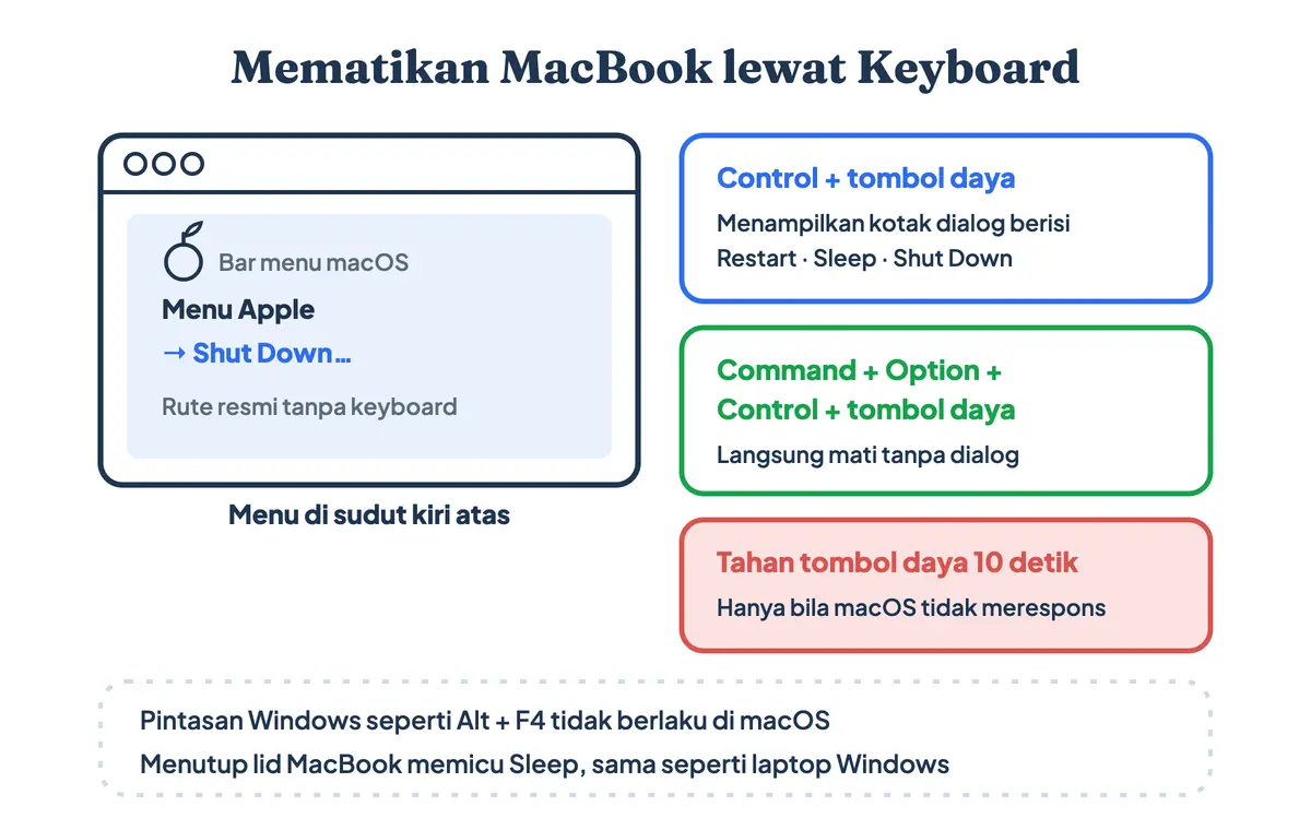 Ilustrasi pintasan keyboard MacBook untuk mematikan laptop yaitu Control Power dan Command Option Control Power