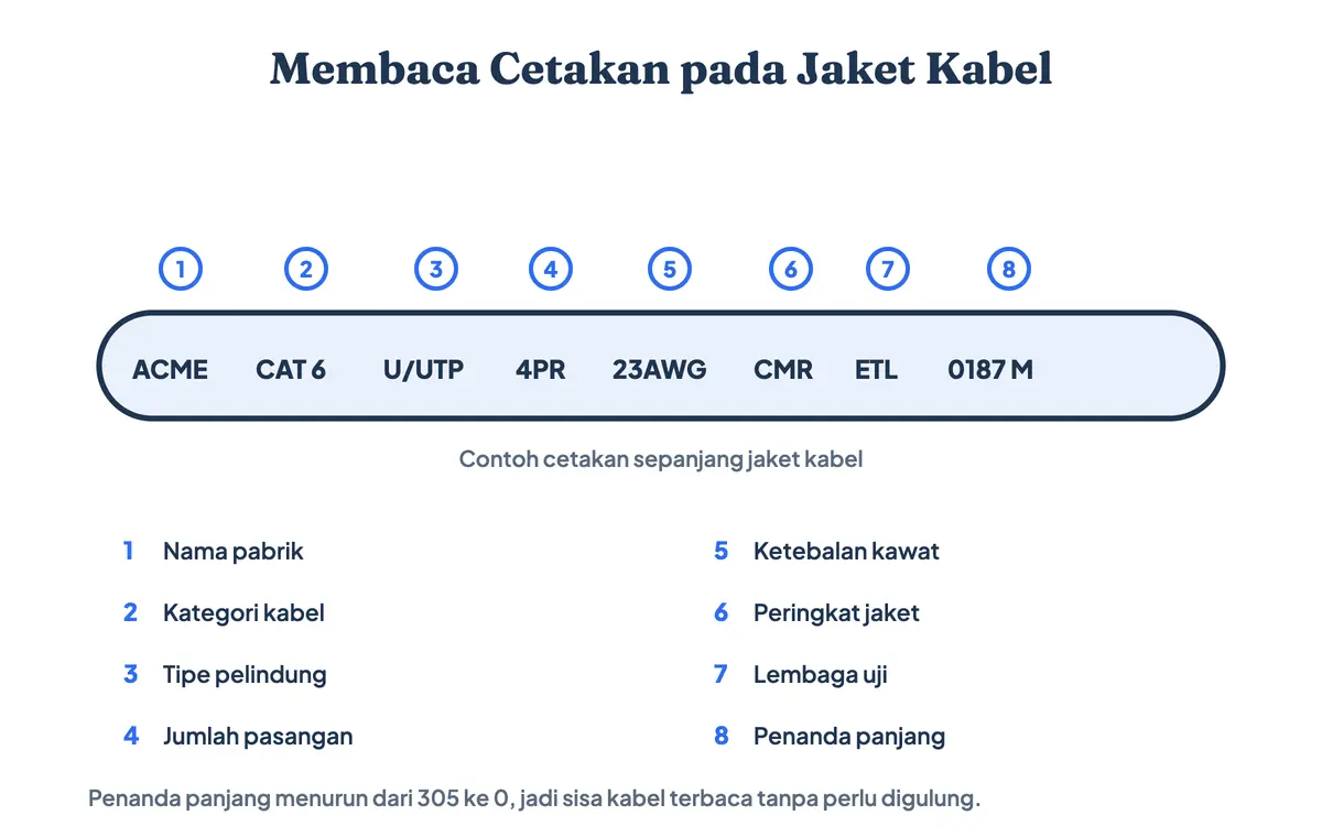 Contoh cetakan pada jaket kabel UTP dengan label tiap bagiannya: nama pabrik, kategori Cat6, tipe U-UTP, empat pasang, ukuran AWG 23, peringkat jaket CMR, dan penanda meter