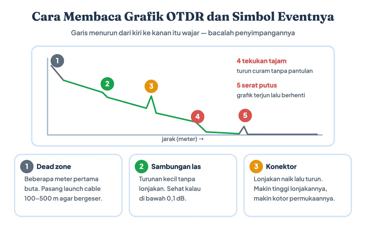 Diagram cara membaca grafik OTDR fiber optik dan simbol tiap event: dead zone di beberapa meter pertama, garis landai redaman serat, turunan kecil tanpa pantulan menandai sambungan las, lonjakan menandai konektor, turunan curam menandai tekukan tajam, terjunan ke dasar menandai serat putus, serta saran memasang launch cable 100 sampai 500 meter