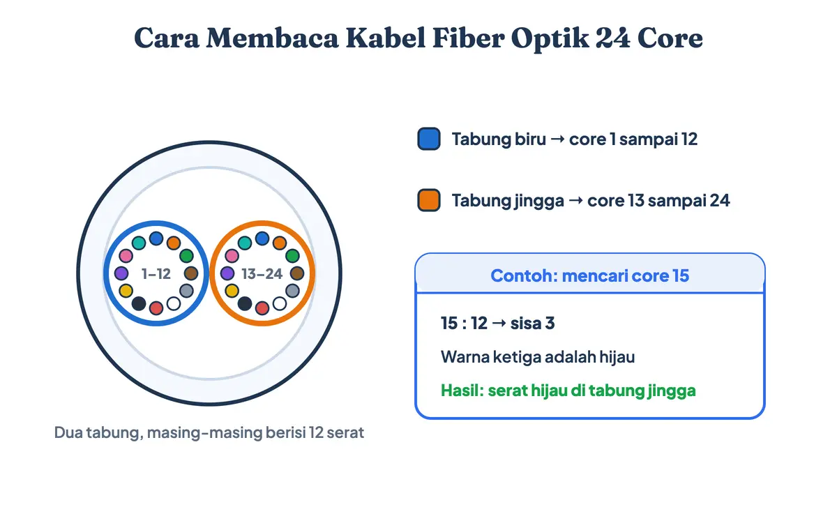 Diagram cara membaca kabel fiber optik 24 core yang tersusun dari dua tabung, tabung biru berisi core 1 sampai 12 dan tabung jingga berisi core 13 sampai 24