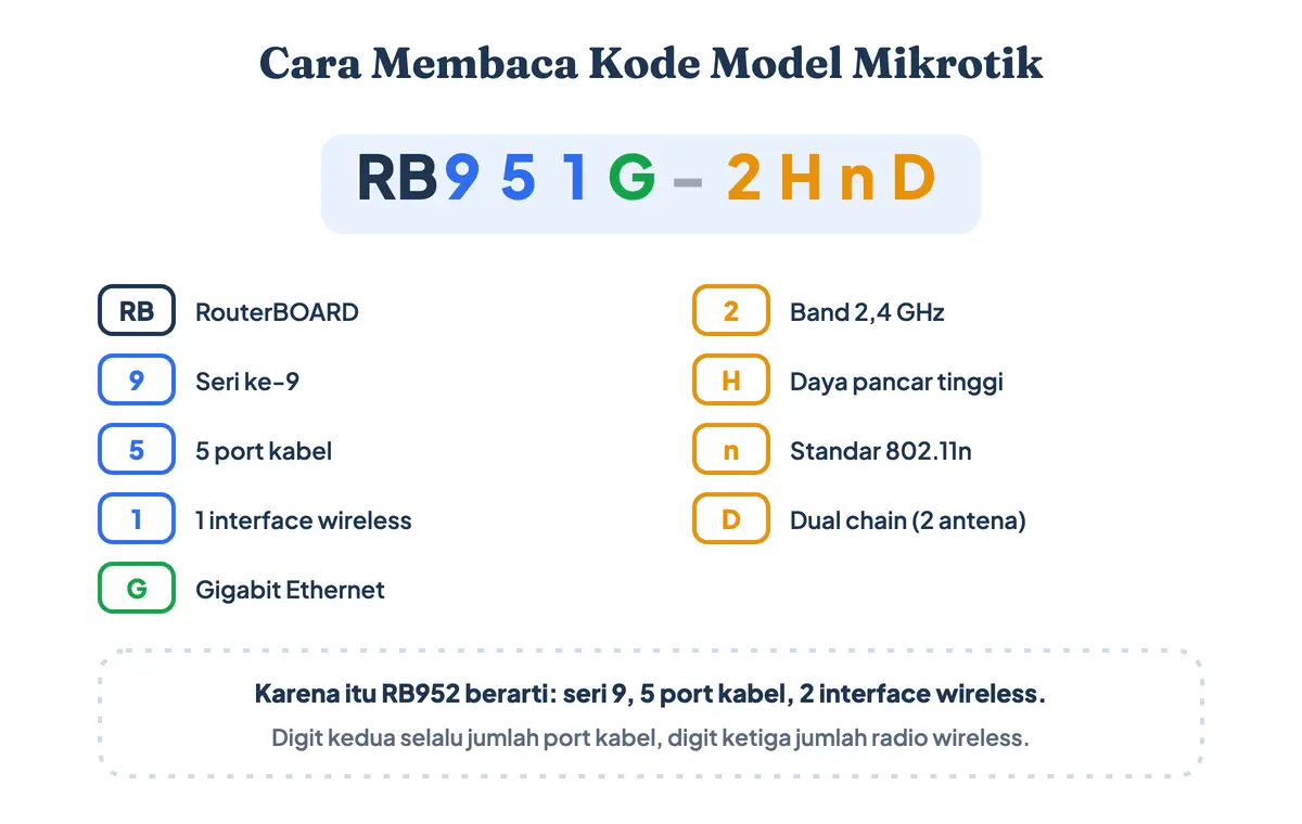 Arti tiap huruf dan angka pada kode model Mikrotik RB951G-2HnD