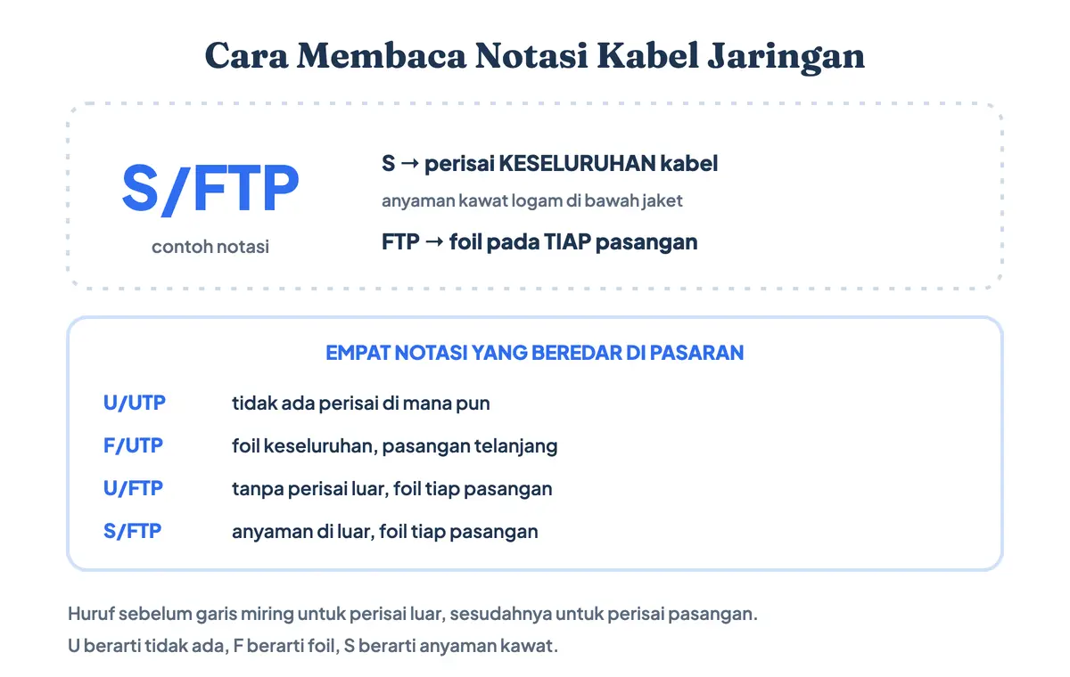 Cara membaca notasi kabel jaringan S/FTP: bagian sebelum garis miring menyatakan pelindung keseluruhan, bagian sesudahnya menyatakan pelindung tiap pasangan