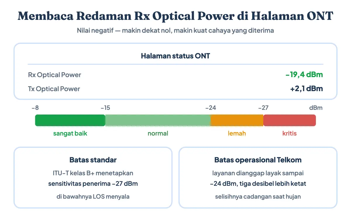 Cara membaca redaman Rx optical power dalam dBm di halaman status ONT, dengan skala warna dari nilai sehat sampai kritis